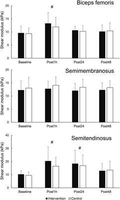 Effects of foam rolling on hamstrings stiffness in damaged and non-damaged muscle states